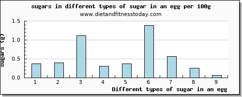 sugar in an egg sugars per 100g